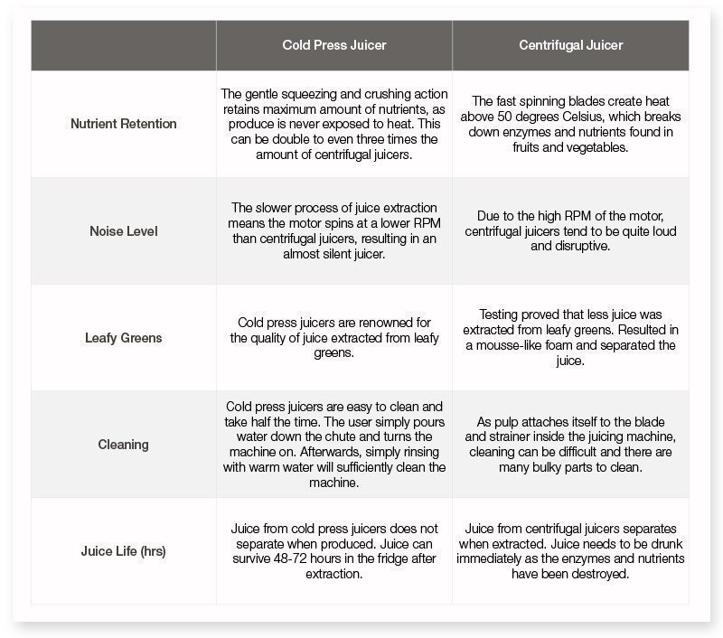 Cold Press v Centrifugal Juicers