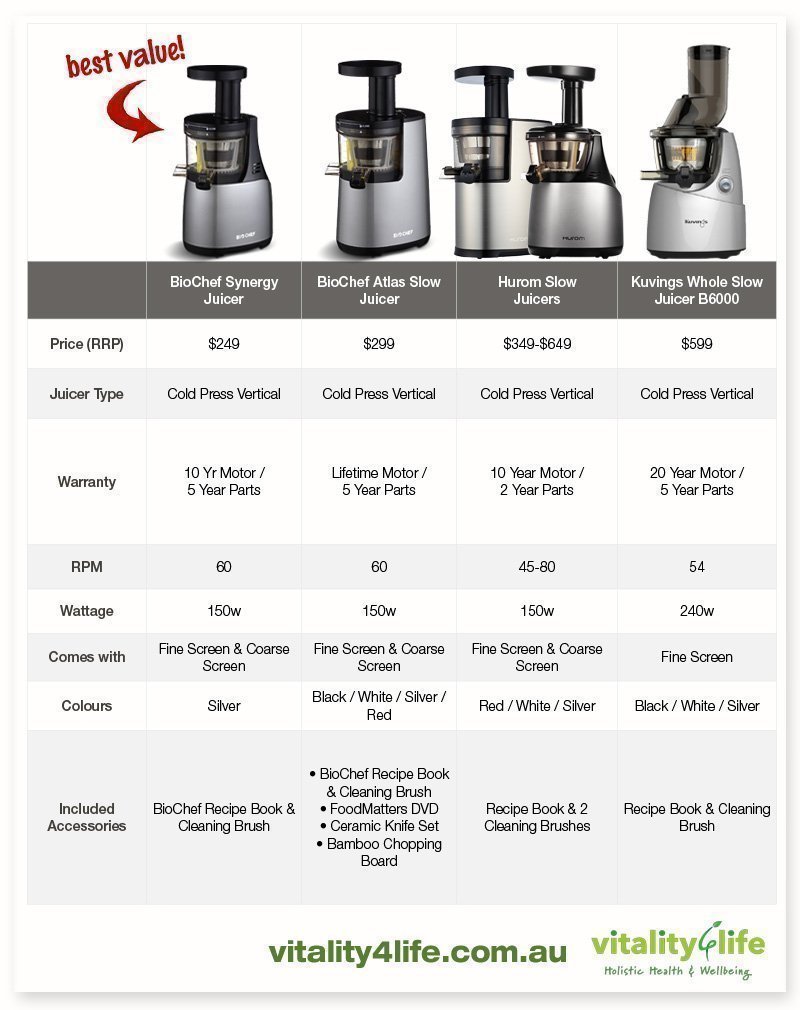 BioChef Synergy Slow Juicer Table